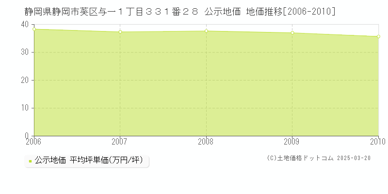 静岡県静岡市葵区与一１丁目３３１番２８ 公示地価 地価推移[2006-2010]