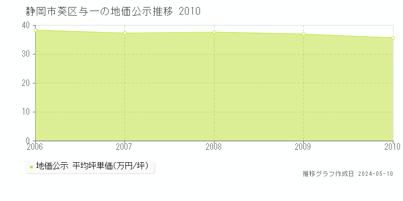 静岡市葵区与一の地価公示推移グラフ 