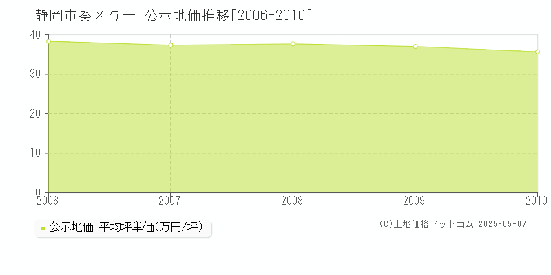 与一(静岡市葵区)の公示地価推移グラフ(坪単価)[2006-2010年]