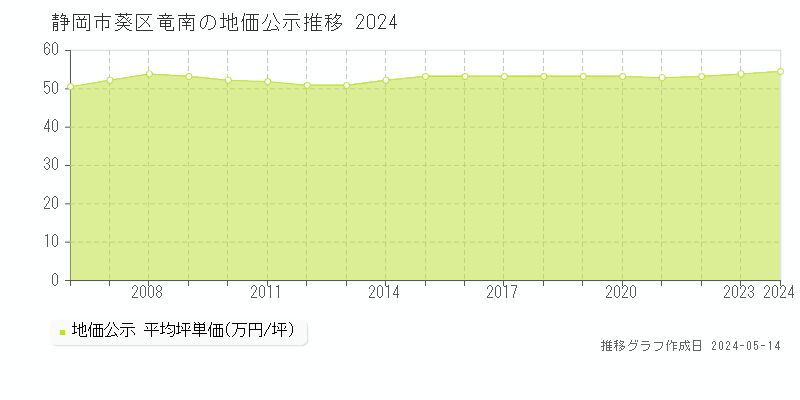 静岡市葵区竜南の地価公示推移グラフ 