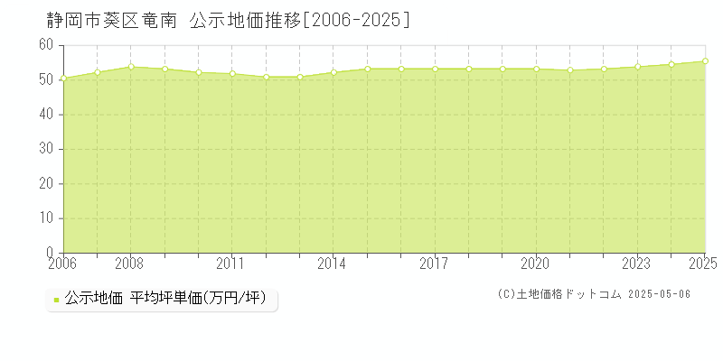 竜南(静岡市葵区)の公示地価推移グラフ(坪単価)[2006-2025年]