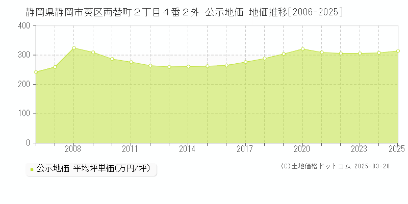 静岡県静岡市葵区両替町２丁目４番２外 公示地価 地価推移[2006-2025]