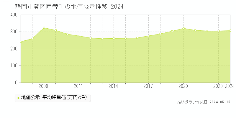 静岡市葵区両替町の地価公示推移グラフ 