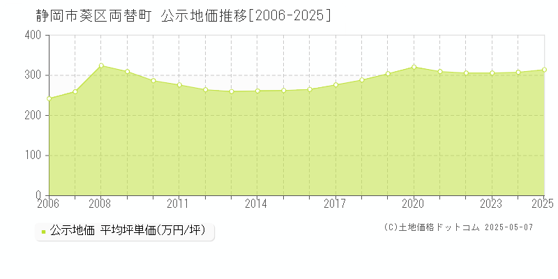 両替町(静岡市葵区)の公示地価推移グラフ(坪単価)[2006-2025年]