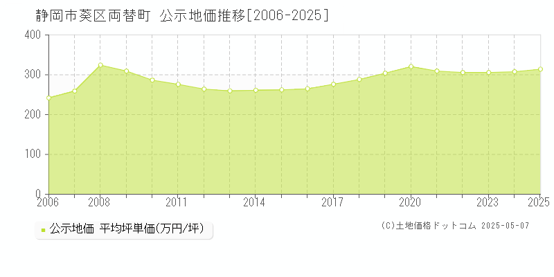 静岡市葵区両替町の地価公示推移グラフ 