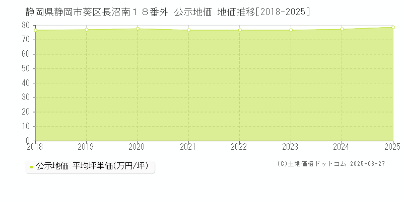 静岡県静岡市葵区長沼南１８番外 公示地価 地価推移[2018-2025]