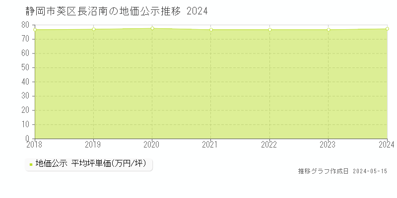 静岡市葵区長沼南の地価公示推移グラフ 
