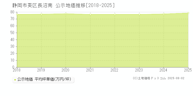 長沼南(静岡市葵区)の公示地価推移グラフ(坪単価)[2018-2025年]