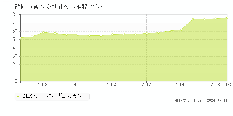 静岡市葵区の地価公示推移グラフ 