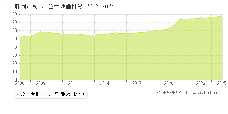 静岡市葵区(静岡県)の公示地価推移グラフ(坪単価)[2006-2025年]