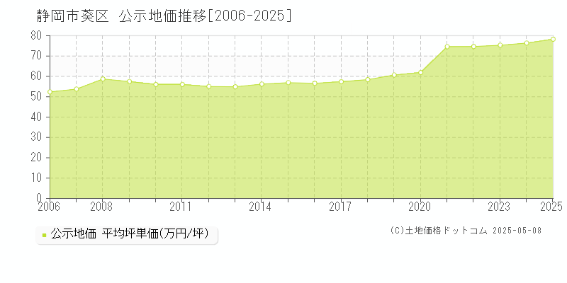 静岡市葵区全域の地価公示推移グラフ 