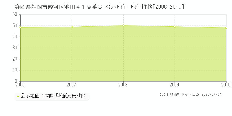 静岡県静岡市駿河区池田４１９番３ 公示地価 地価推移[2006-2010]