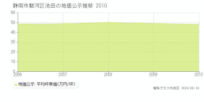 静岡市駿河区池田の地価公示推移グラフ 