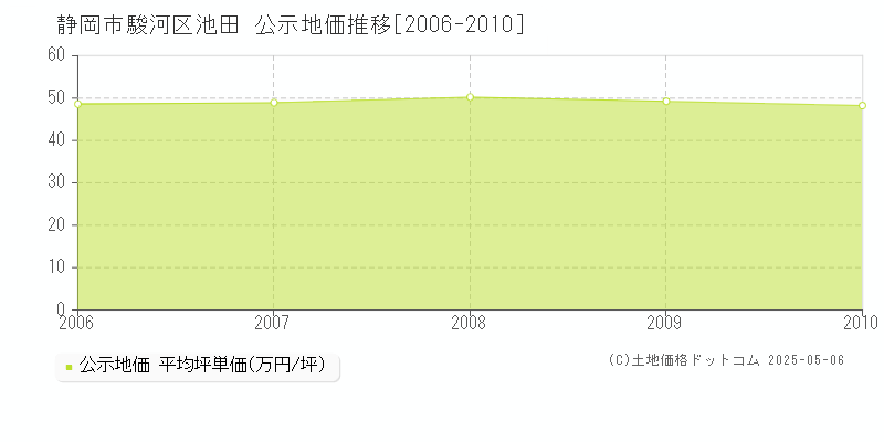 池田(静岡市駿河区)の公示地価推移グラフ(坪単価)[2006-2010年]