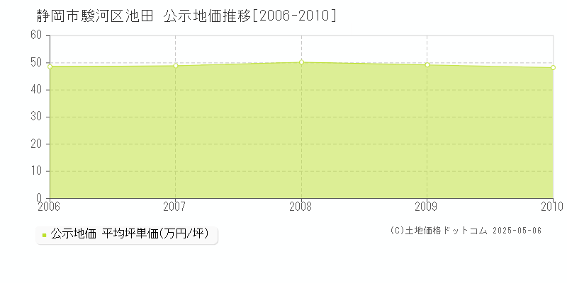 静岡市駿河区池田の地価公示推移グラフ 