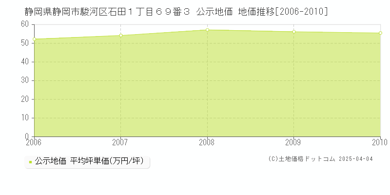 静岡県静岡市駿河区石田１丁目６９番３ 公示地価 地価推移[2006-2010]