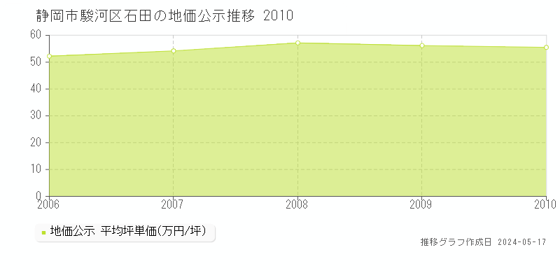 静岡市駿河区石田の地価公示推移グラフ 