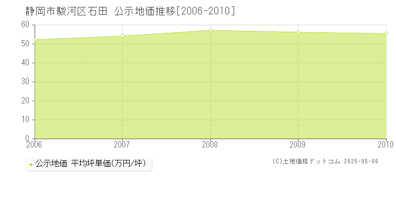 石田(静岡市駿河区)の公示地価推移グラフ(坪単価)[2006-2010年]