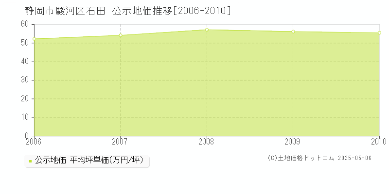 静岡市駿河区石田の地価公示推移グラフ 