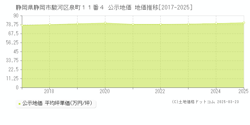 静岡県静岡市駿河区泉町１１番４ 公示地価 地価推移[2017-2025]