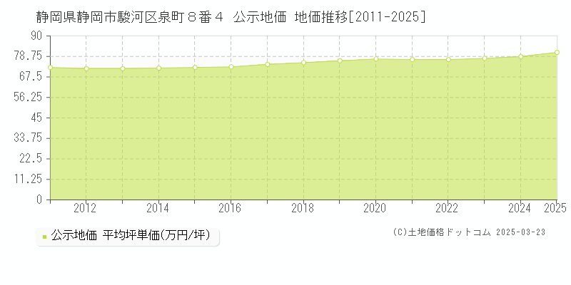 静岡県静岡市駿河区泉町８番４ 公示地価 地価推移[2011-2025]