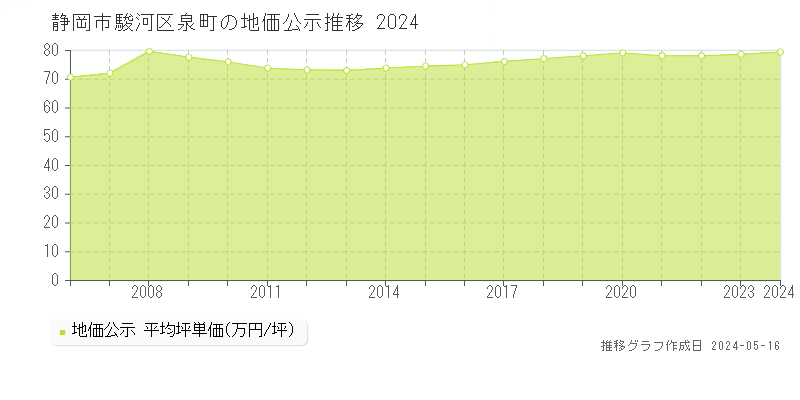 静岡市駿河区泉町の地価公示推移グラフ 