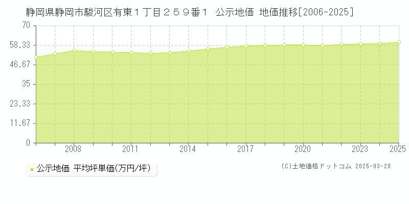 静岡県静岡市駿河区有東１丁目２５９番１ 公示地価 地価推移[2006-2025]