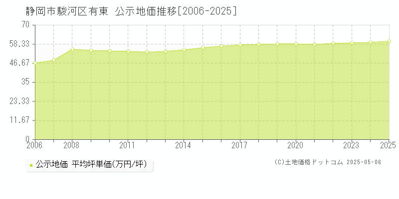 有東(静岡市駿河区)の公示地価推移グラフ(坪単価)[2006-2025年]