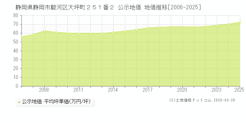 静岡県静岡市駿河区大坪町２５１番２ 公示地価 地価推移[2006-2025]