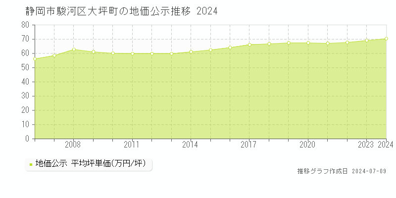 静岡市駿河区大坪町の地価公示推移グラフ 
