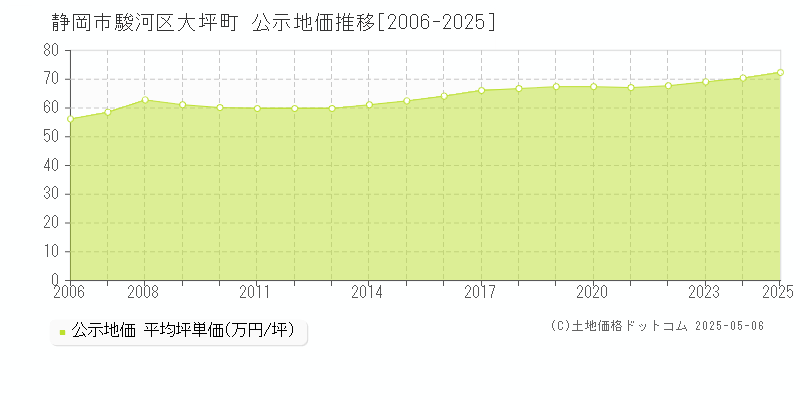 大坪町(静岡市駿河区)の公示地価推移グラフ(坪単価)[2006-2025年]