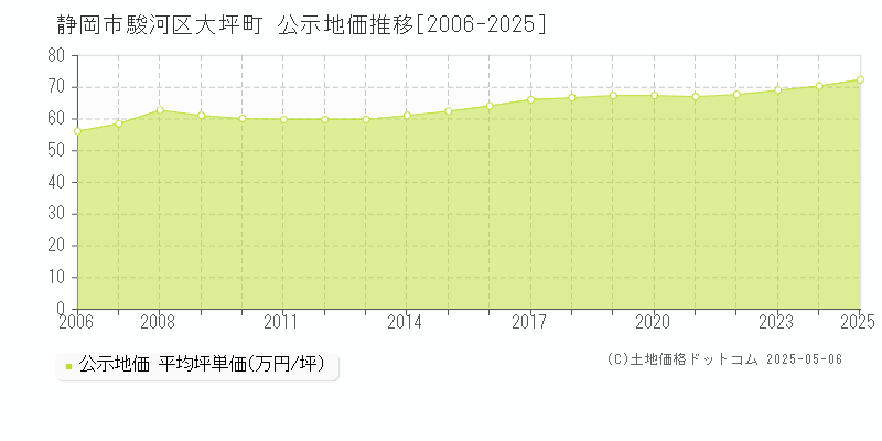 静岡市駿河区大坪町の地価公示推移グラフ 