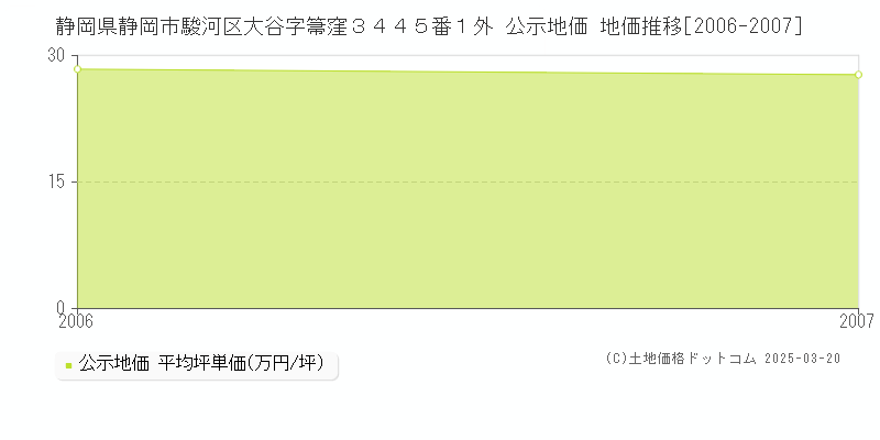 静岡県静岡市駿河区大谷字箒窪３４４５番１外 公示地価 地価推移[2006-2007]