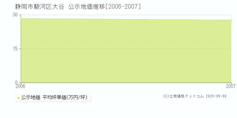 大谷(静岡市駿河区)の公示地価推移グラフ(坪単価)[2006-2007年]