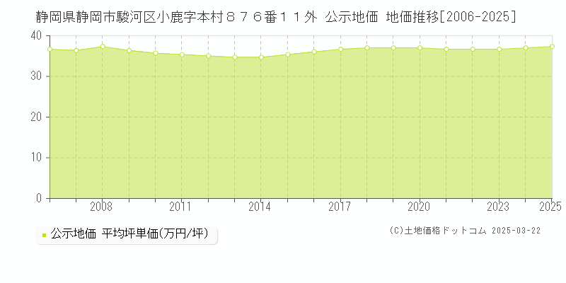 静岡県静岡市駿河区小鹿字本村８７６番１１外 公示地価 地価推移[2006-2025]