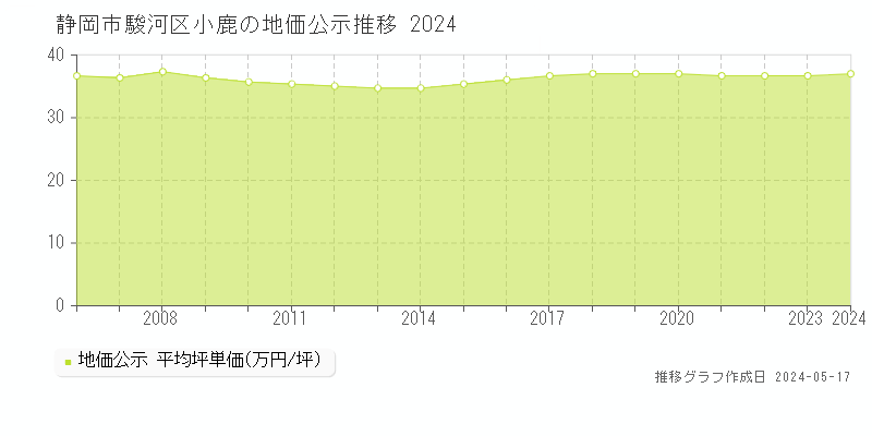 静岡市駿河区小鹿の地価公示推移グラフ 