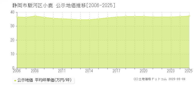 小鹿(静岡市駿河区)の公示地価推移グラフ(坪単価)[2006-2025年]