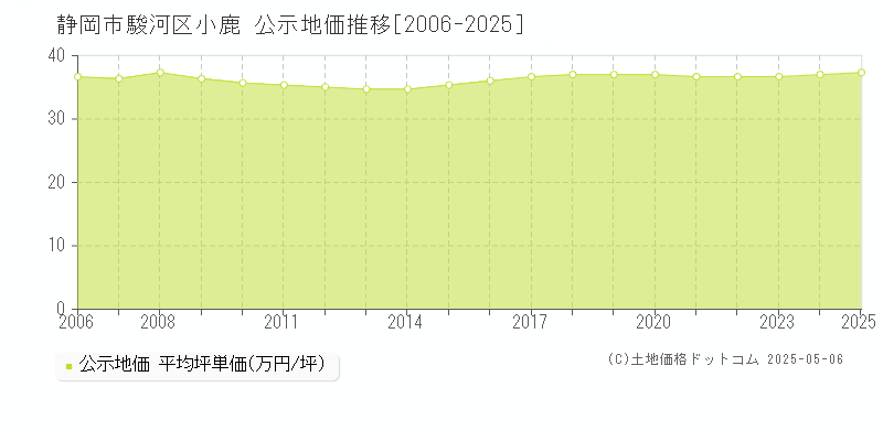 静岡市駿河区小鹿の地価公示推移グラフ 