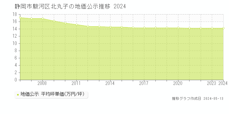 静岡市駿河区北丸子の地価公示推移グラフ 