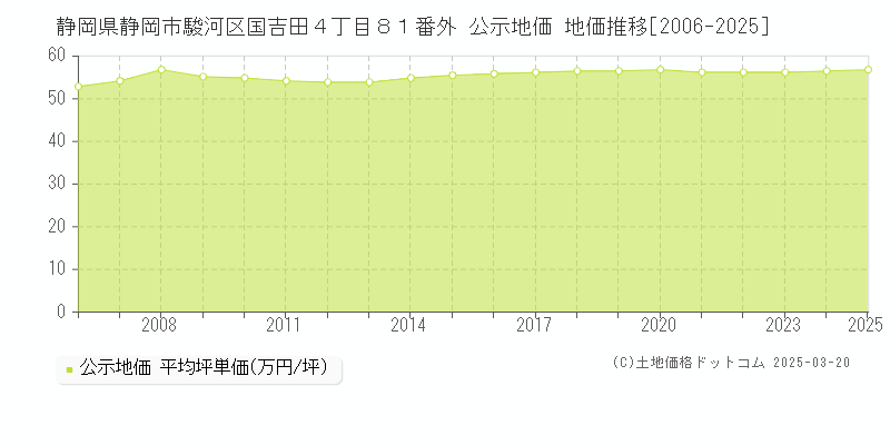 静岡県静岡市駿河区国吉田４丁目８１番外 公示地価 地価推移[2006-2025]