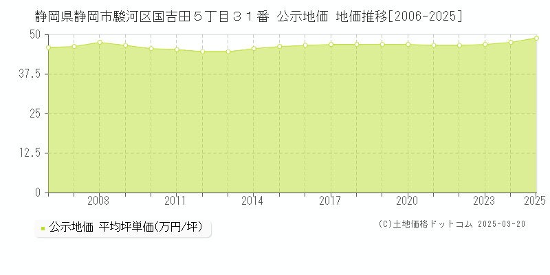 静岡県静岡市駿河区国吉田５丁目３１番 公示地価 地価推移[2006-2025]