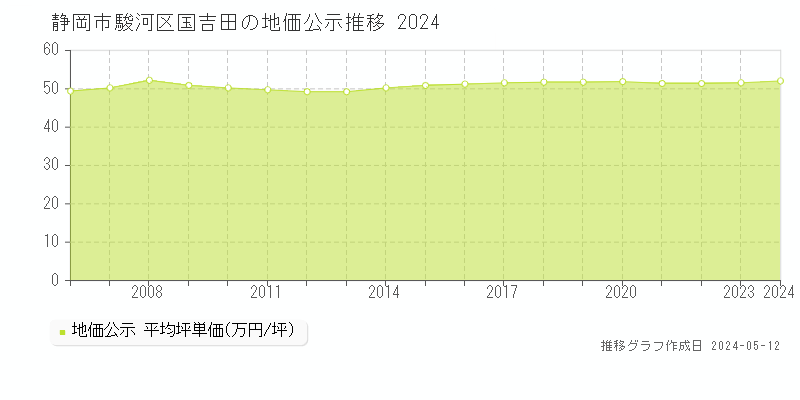 静岡市駿河区国吉田の地価公示推移グラフ 