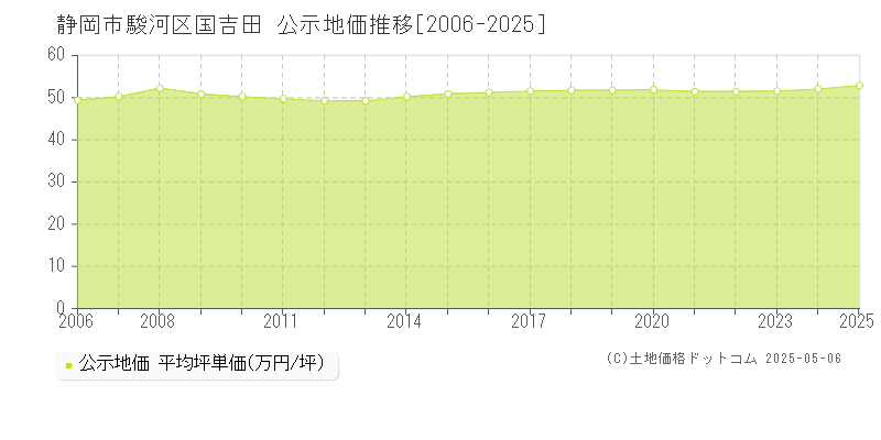 国吉田(静岡市駿河区)の公示地価推移グラフ(坪単価)[2006-2025年]