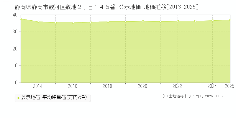 静岡県静岡市駿河区敷地２丁目１４５番 公示地価 地価推移[2013-2025]