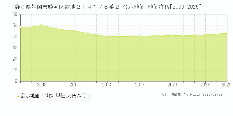 静岡県静岡市駿河区敷地２丁目１７８番２ 公示地価 地価推移[2006-2025]