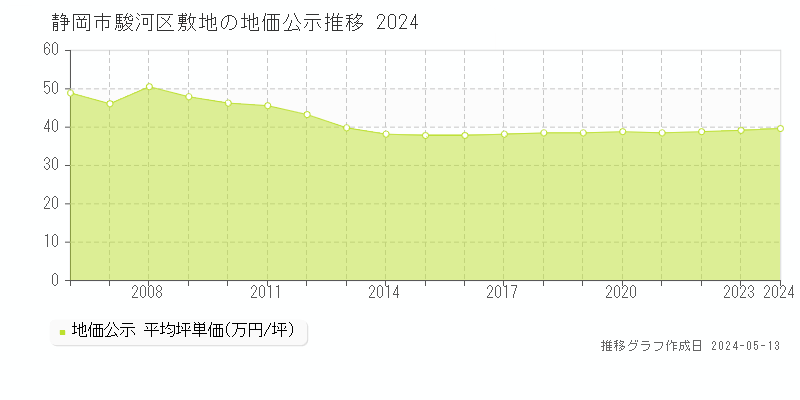 静岡市駿河区敷地の地価公示推移グラフ 