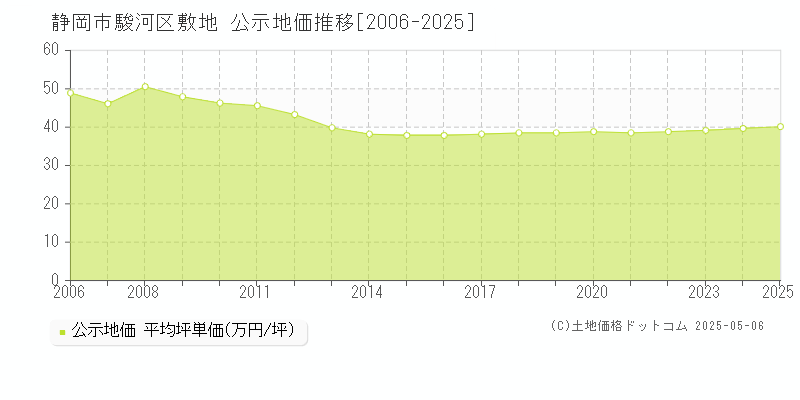 敷地(静岡市駿河区)の公示地価推移グラフ(坪単価)[2006-2025年]
