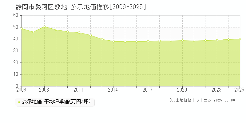 静岡市駿河区敷地の地価公示推移グラフ 