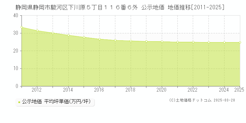 静岡県静岡市駿河区下川原５丁目１１６番６外 公示地価 地価推移[2011-2025]