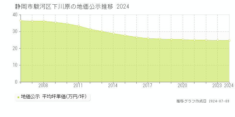 静岡市駿河区下川原の地価公示推移グラフ 